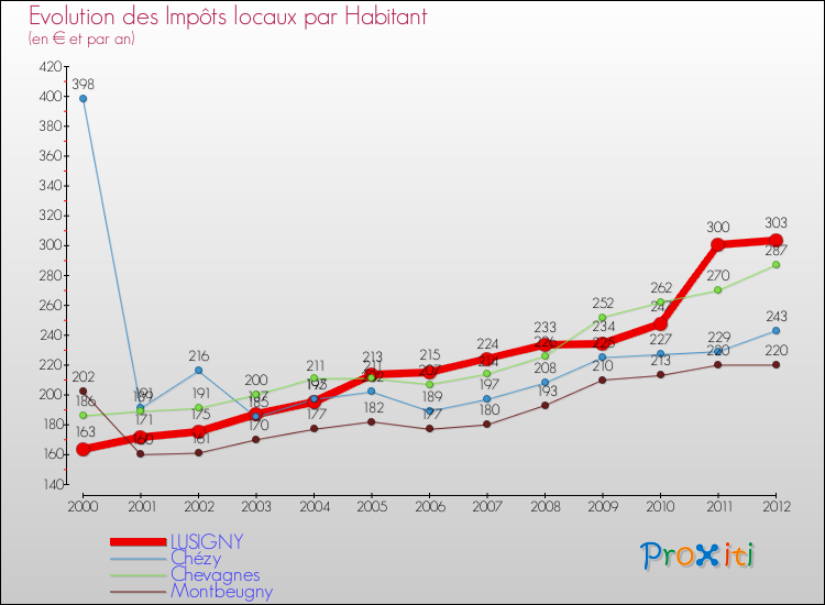 Evolution et montant des impôts locaux par Habitant pour LUSIGNY et les communes proches Comparaison des impôts locaux par habitant pour LUSIGNY et les communes voisines