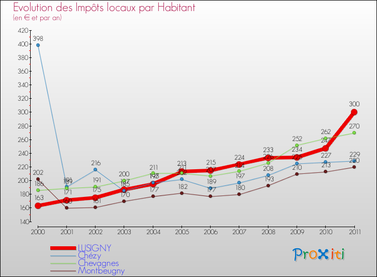 Evolution et montant des impôts locaux par Habitant pour LUSIGNY et les communes proches Comparaison des impôts locaux par habitant pour LUSIGNY et les communes voisines