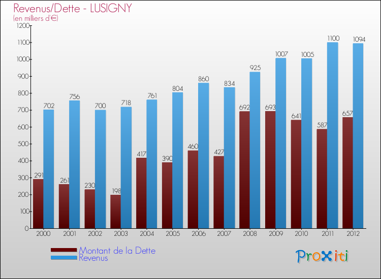 Evolution comparée de la dette et des revenus pour la commune de LUSIGNY de 2000 à 2012 Comparaison de la dette et des revenus pour LUSIGNY de 2000 à 2012
