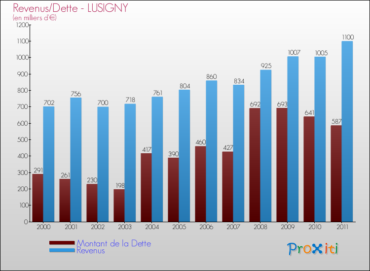 Evolution comparée de la dette et des revenus pour la commune de LUSIGNY de 2000 à 2011 Comparaison de la dette et des revenus pour LUSIGNY de 2000 à 2011