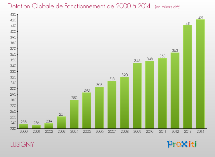Evolution du montant de la Dotation Globale de Fonctionnement pour la commune de LUSIGNY de 2000 à 2014 Evolution du montant de la Dotation Globale de Fonctionnement pour LUSIGNY de 2000 à 2014