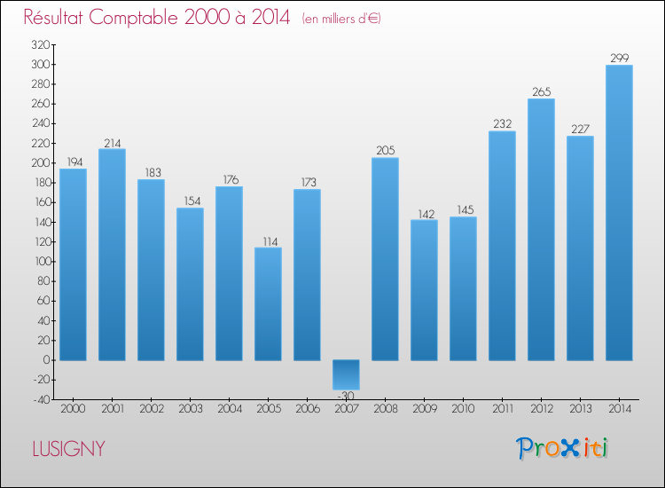Evolution du résultat comptable pour la commune de LUSIGNY de 2000 à 2014 Evolution du résultat comptable pour LUSIGNY de 2000 à 2014