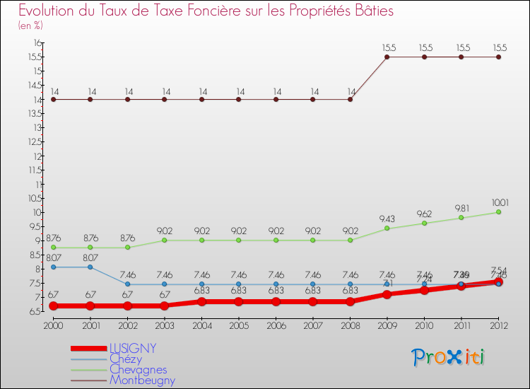 Evolution du taux de la taxe foncière sur le bati pour LUSIGNY et les communes proches de 2000 à 2012 Comparaison des taux de taxe foncière sur le bati pour LUSIGNY et les communes voisines de 2000 à 2012