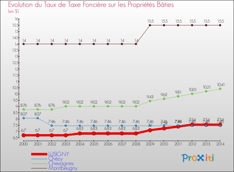 Evolution du taux de la taxe foncière sur le bati pour LUSIGNY et les communes proches de 2000 à 2014 Comparaison des taux de taxe foncière sur le bati pour LUSIGNY et les communes voisines de 2000 à 2014