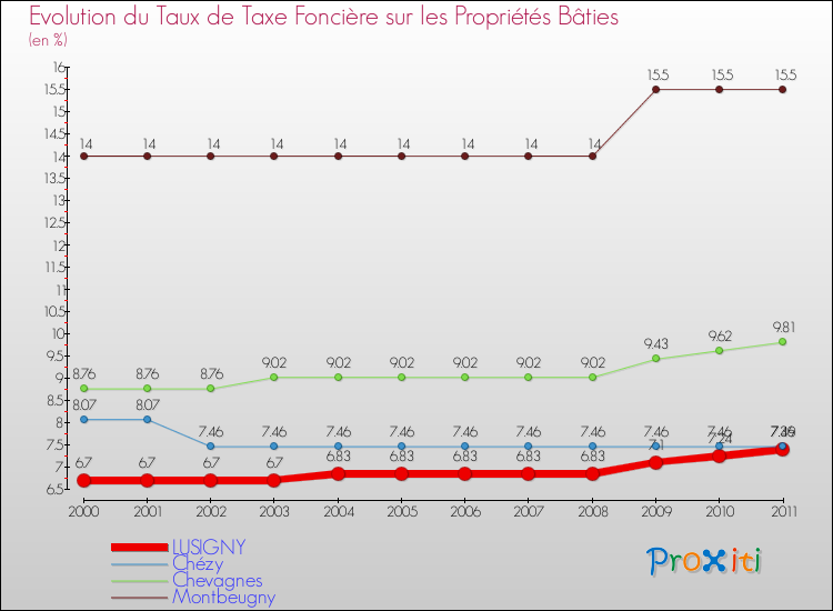 Evolution du taux de la taxe foncière sur le bati pour LUSIGNY et les communes proches Comparaison des taux de taxe foncière sur le bati pour LUSIGNY et les communes voisines