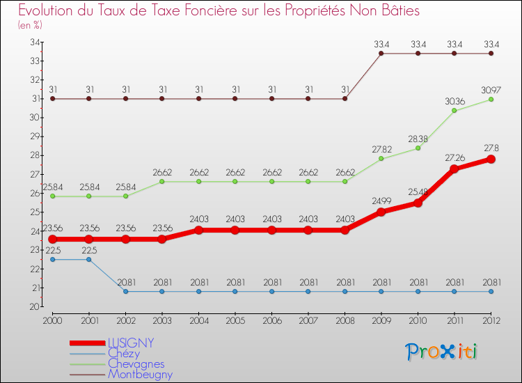 Evolution du taux de la taxe foncière sur les immeubles et terrains non batis pour LUSIGNY et les communes proches de 2000 à 2012 Comparaison des taux de la taxe foncière sur les immeubles et terrains non batis pour LUSIGNY et les communes voisines de 2000 à 2012