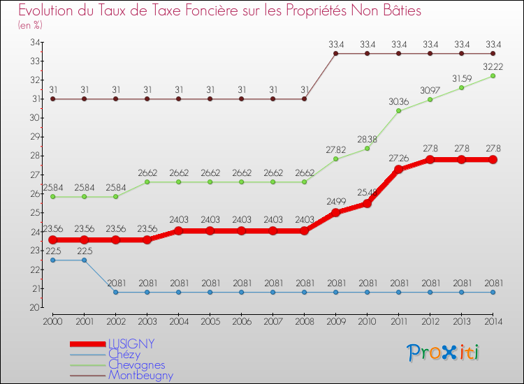 Evolution du taux de la taxe foncière sur les immeubles et terrains non batis pour LUSIGNY et les communes proches de 2000 à 2014 Comparaison des taux de la taxe foncière sur les immeubles et terrains non batis pour LUSIGNY et les communes voisines de 2000 à 2014