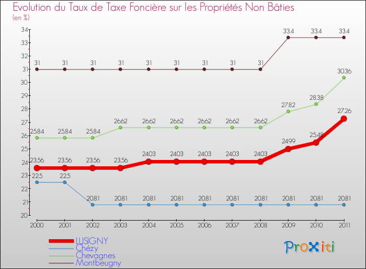 Evolution du taux de la taxe foncière sur les immeubles et terrains non batis pour LUSIGNY et les communes proches Comparaison des taux de la taxe foncière sur les immeubles et terrains non batis pour LUSIGNY et les communes voisines