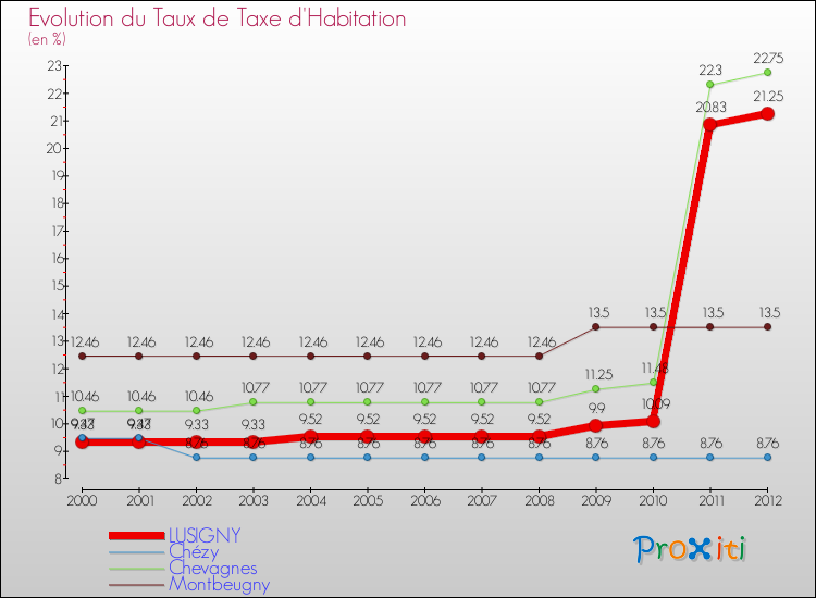 Evolution du taux de la taxe d'habitation pour LUSIGNY et les communes proches Comparaison des taux de la taxe d'habitation pour LUSIGNY et les communes voisines