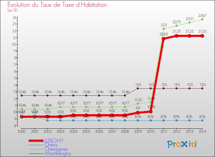 Evolution du taux de la taxe d'habitation pour LUSIGNY et les communes proches de 2000 à 2014 Comparaison des taux de la taxe d'habitation pour LUSIGNY et les communes voisines de 2000 à 2014