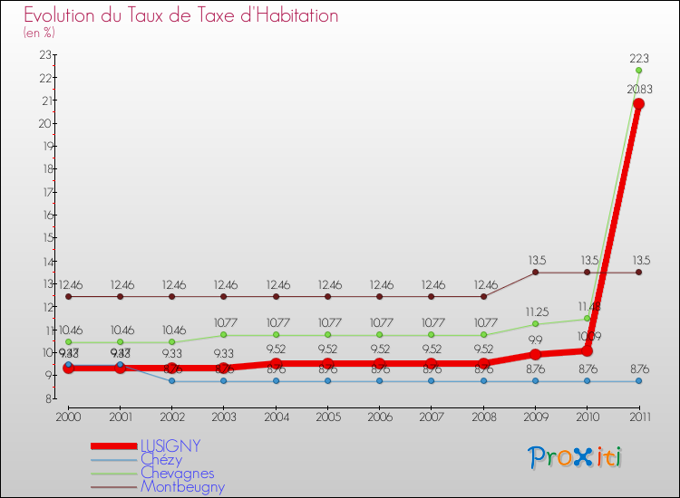 Evolution du taux de la taxe d'habitation pour LUSIGNY et les communes proches Comparaison des taux de la taxe d'habitation pour LUSIGNY et les communes voisines
