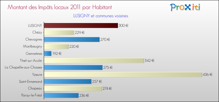 Montant des impôts locaux par Habitant pour LUSIGNY et les communes proches Comparaison des impôts locaux par habitant pour LUSIGNY et les communes voisines