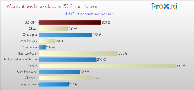 Montant des impôts locaux par Habitant pour LUSIGNY et les communes proches Comparaison des impôts locaux par habitant pour LUSIGNY et les communes voisines