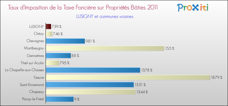 Taux d'imposition de la taxe foncière sur le bati 2011 pour LUSIGNY et les communes proches Comparaison des taux d'imposition de la taxe foncière sur le bati 2011 pour LUSIGNY et les communes voisines