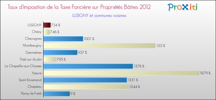 Taux d'imposition de la taxe foncière sur le bati 2012 pour LUSIGNY et les communes proches Comparaison des taux d'imposition de la taxe foncière sur le bati 2012 pour LUSIGNY et les communes voisines
