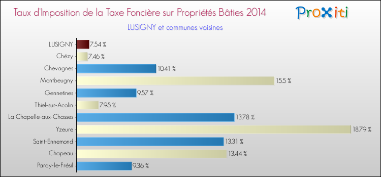 Taux d'imposition de la taxe foncière sur le bati 2014 pour LUSIGNY et les communes proches Comparaison des taux d'imposition de la taxe foncière sur le bati 2014 pour LUSIGNY et les communes voisines