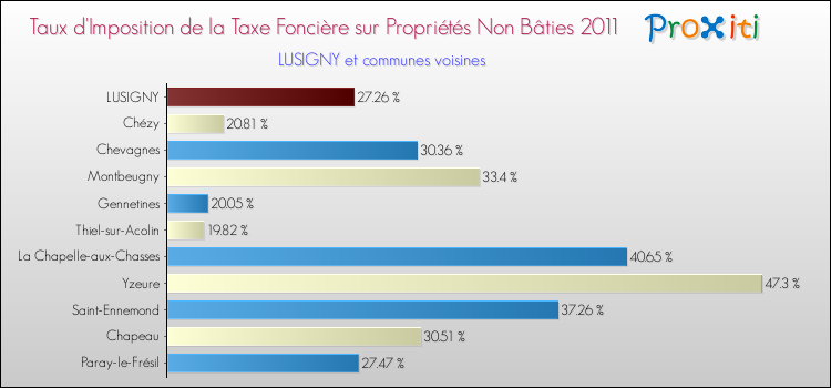 Taux d'imposition de la taxe foncière sur les immeubles et terrains non batis 2011 pour LUSIGNY et les communes proches Comparaison des taux d'imposition de la taxe foncière sur les immeubles et terrains non batis 2011 pour LUSIGNY et les communes voisines