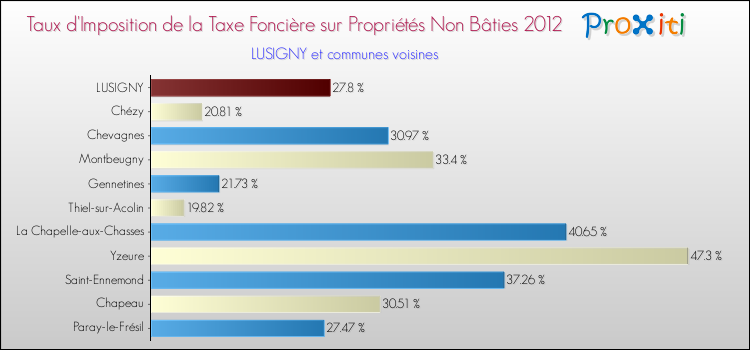 Taux d'imposition de la taxe foncière sur les immeubles et terrains non batis 2012 pour LUSIGNY et les communes proches Comparaison des taux d'imposition de la taxe foncière sur les immeubles et terrains non batis 2012 pour LUSIGNY et les communes voisines
