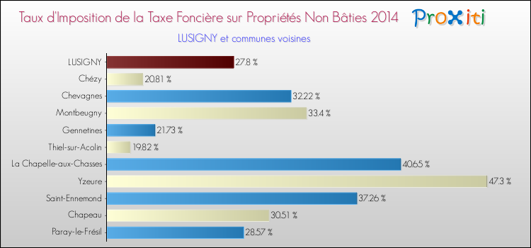 Taux d'imposition de la taxe foncière sur les immeubles et terrains non batis 2014 pour LUSIGNY et les communes proches Comparaison des taux d'imposition de la taxe foncière sur les immeubles et terrains non batis 2014 pour LUSIGNY et les communes voisines