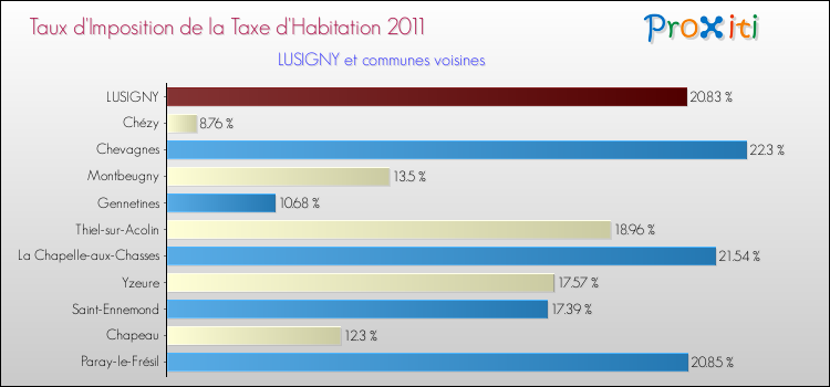 Taux d'imposition de la taxe d'habitation 2011 pour LUSIGNY et les communes proches Comparaison des taux d'imposition de la taxe d'habitation 2011 pour LUSIGNY et les communes voisines