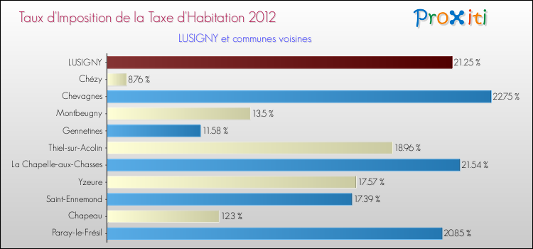 Taux d'imposition de la taxe d'habitation 2012 pour LUSIGNY et les communes proches Comparaison des taux d'imposition de la taxe d'habitation 2012 pour LUSIGNY et les communes voisines
