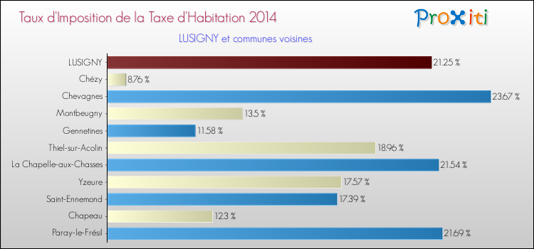 Taux d'imposition de la taxe d'habitation 2014 pour LUSIGNY et les communes proches Comparaison des taux d'imposition de la taxe d'habitation 2014 pour LUSIGNY et les communes voisines