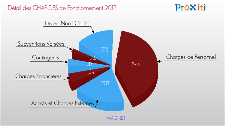 Décomposition des Charges de Fonctionnement 2012 de la commune de MAGNET Charges de Fonctionnement 2012 pour la commune de MAGNET