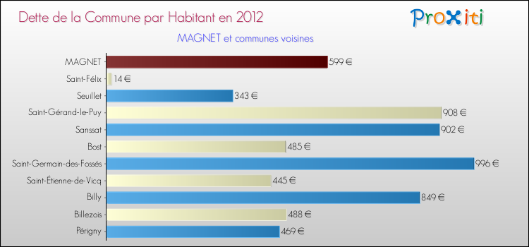 Dette par habitant de la commune en 2012 pour MAGNET et les communes proches Comparaison de la dette par habitant de la commune en 2012 pour MAGNET et les communes voisines