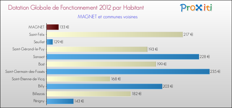 Montant des dotations globales de fonctionnement DGF par Habitant pour MAGNET et les communes proches Comparaison des des dotations globales de fonctionnement DGF par habitant pour MAGNET et les communes voisines
