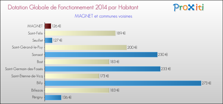 Montant des dotations globales de fonctionnement DGF par Habitant pour MAGNET et les communes proches en 2014. Comparaison des des dotations globales de fonctionnement DGF par habitant pour MAGNET et les communes voisines en 2014.