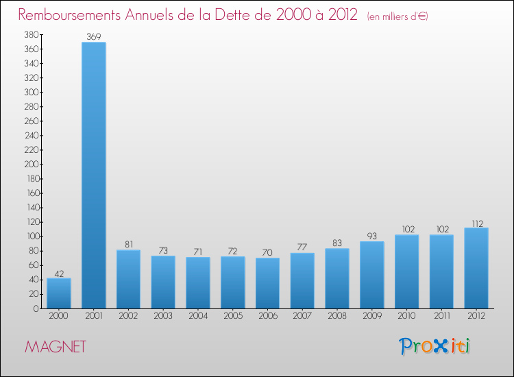 Evolution de l'annuité de la dette pour la commune de MAGNET de 2000 à 2012 Annuités de la dette pour MAGNET de 2000 à 2012
