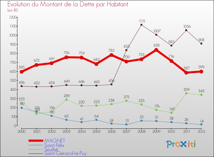 Evolution de la dette par habitant pour la commune de MAGNET et les communes proches de 2000 à 2012 Comparaison de la dette par habitant pour MAGNET et les communes voisines de 2000 à 2012