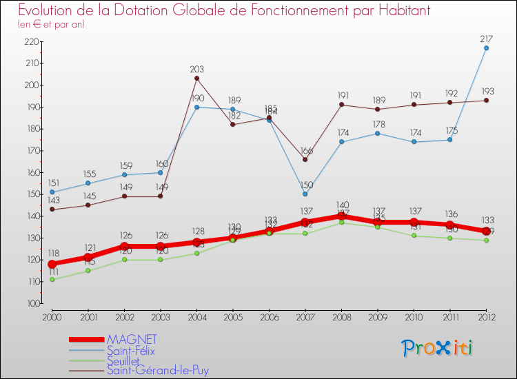Evolution et montant de la dotation globale de fonctionnement par Habitant pour MAGNET et les communes proches Comparaison des dotations globales de fonctionnement par habitant pour MAGNET et les communes voisines