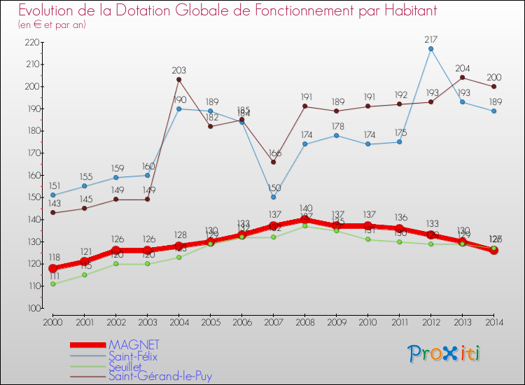 Evolution et montant de la dotation globale de fonctionnement par Habitant pour MAGNET et les communes proches de 2000 à 2014. Comparaison des dotations globales de fonctionnement par habitant pour MAGNET et les communes voisines de 2000 à 2014.