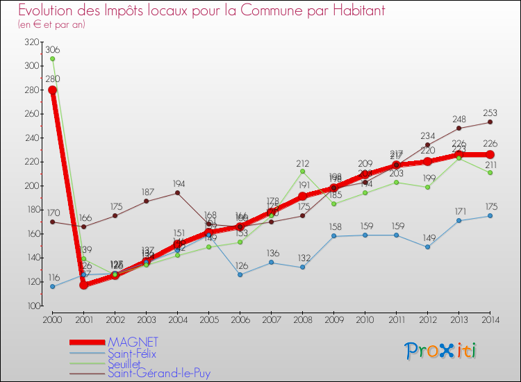 Evolution et montant des impôts locaux par Habitant pour MAGNET et les communes proches de 2000 à 2014 Comparaison des impôts locaux par habitant pour MAGNET et les communes voisines de 2000 à 2014