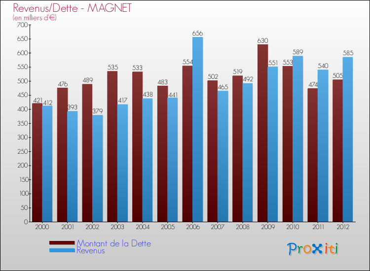 Evolution comparée de la dette et des revenus pour la commune de MAGNET de 2000 à 2012 Comparaison de la dette et des revenus pour MAGNET de 2000 à 2012