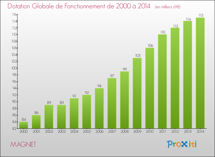 Evolution du montant de la Dotation Globale de Fonctionnement pour la commune de MAGNET de 2000 à 2014 Evolution du montant de la Dotation Globale de Fonctionnement pour MAGNET de 2000 à 2014