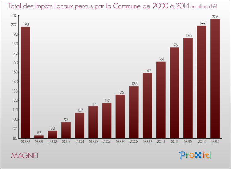 Evolution des Impôts Locaux pour la commune de MAGNET de 2000 à 2014 Evolution des Impôts Locaux pour MAGNET de 2000 à 2014