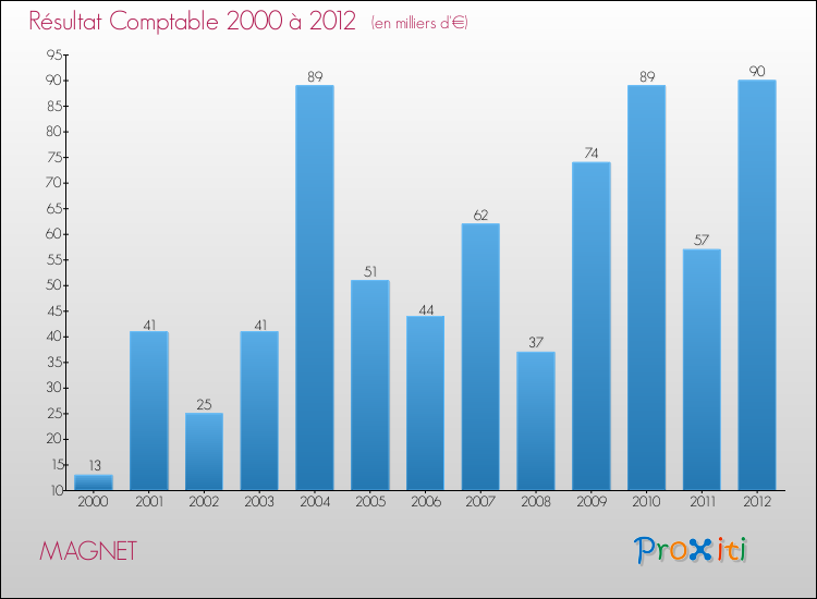 Evolution du résultat comptable pour la commune de MAGNET de 2000 à 2012 Evolution du résultat comptable pour MAGNET de 2000 à 2012