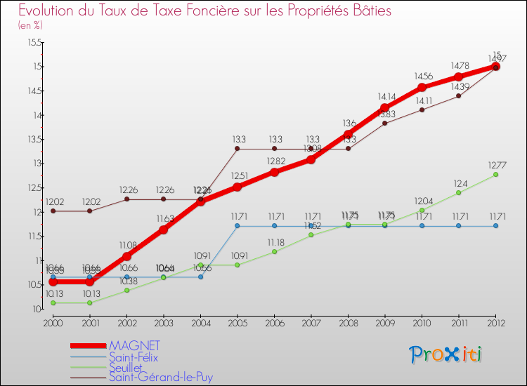 Evolution du taux de la taxe foncière sur le bati pour MAGNET et les communes proches de 2000 à 2012 Comparaison des taux de taxe foncière sur le bati pour MAGNET et les communes voisines de 2000 à 2012