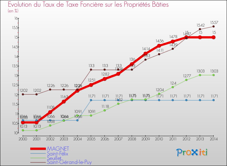 Evolution du taux de la taxe foncière sur le bati pour MAGNET et les communes proches de 2000 à 2014 Comparaison des taux de taxe foncière sur le bati pour MAGNET et les communes voisines de 2000 à 2014