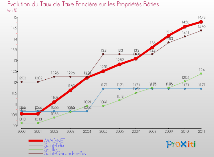 Evolution du taux de la taxe foncière sur le bati pour MAGNET et les communes proches Comparaison des taux de taxe foncière sur le bati pour MAGNET et les communes voisines