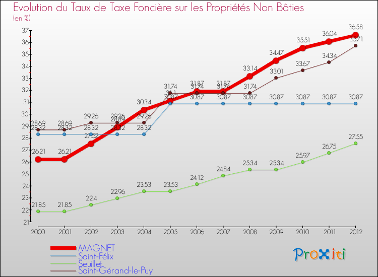 Evolution du taux de la taxe foncière sur les immeubles et terrains non batis pour MAGNET et les communes proches de 2000 à 2012 Comparaison des taux de la taxe foncière sur les immeubles et terrains non batis pour MAGNET et les communes voisines de 2000 à 2012