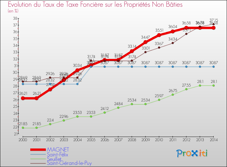 Evolution du taux de la taxe foncière sur les immeubles et terrains non batis pour MAGNET et les communes proches de 2000 à 2014 Comparaison des taux de la taxe foncière sur les immeubles et terrains non batis pour MAGNET et les communes voisines de 2000 à 2014
