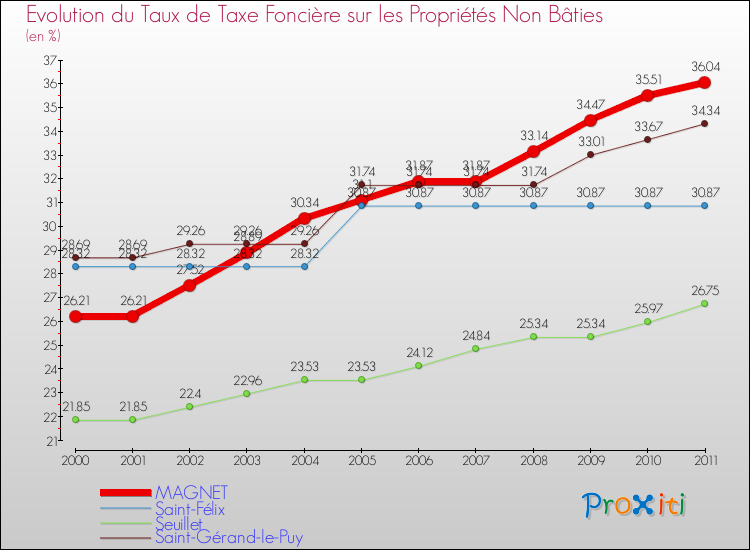 Evolution du taux de la taxe foncière sur les immeubles et terrains non batis pour MAGNET et les communes proches Comparaison des taux de la taxe foncière sur les immeubles et terrains non batis pour MAGNET et les communes voisines