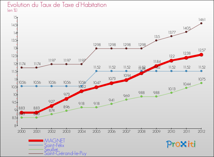 Evolution du taux de la taxe d'habitation pour MAGNET et les communes proches Comparaison des taux de la taxe d'habitation pour MAGNET et les communes voisines