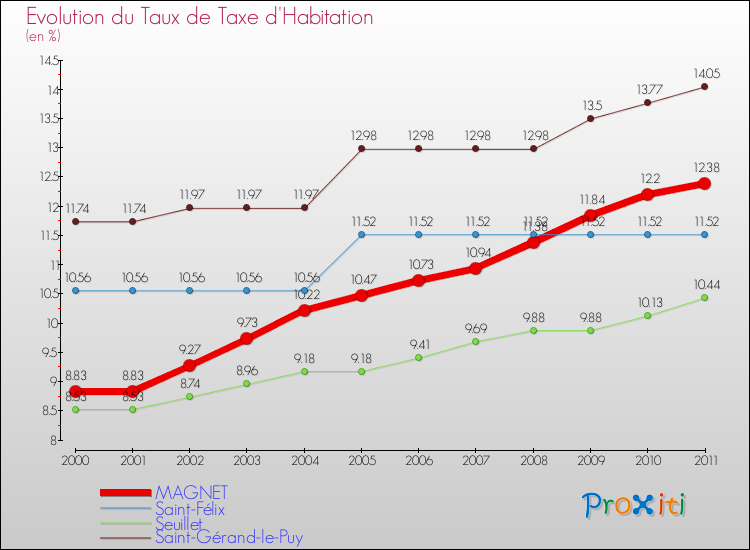 Evolution du taux de la taxe d'habitation pour MAGNET et les communes proches Comparaison des taux de la taxe d'habitation pour MAGNET et les communes voisines