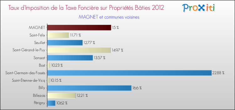 Taux d'imposition de la taxe foncière sur le bati 2012 pour MAGNET et les communes proches Comparaison des taux d'imposition de la taxe foncière sur le bati 2012 pour MAGNET et les communes voisines