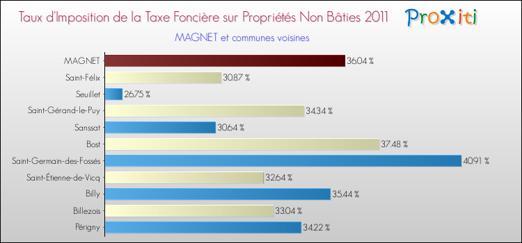Taux d'imposition de la taxe foncière sur les immeubles et terrains non batis 2011 pour MAGNET et les communes proches Comparaison des taux d'imposition de la taxe foncière sur les immeubles et terrains non batis 2011 pour MAGNET et les communes voisines