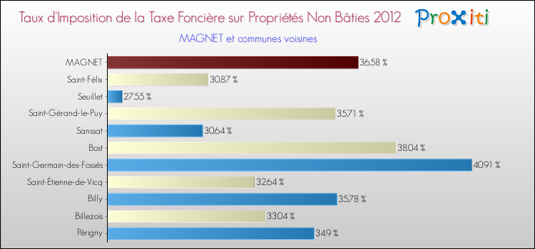 Taux d'imposition de la taxe foncière sur les immeubles et terrains non batis 2012 pour MAGNET et les communes proches Comparaison des taux d'imposition de la taxe foncière sur les immeubles et terrains non batis 2012 pour MAGNET et les communes voisines